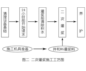招远灌浆料施工工艺—文字完整版